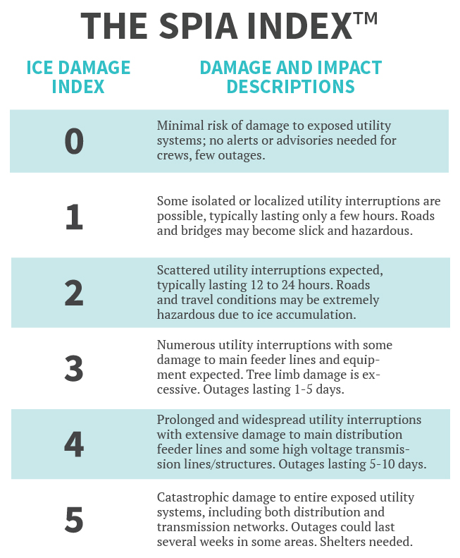 The SPIA Index™ shows categories of damage based on combinations of precipitation totals temperatures and wind speeds/directions.