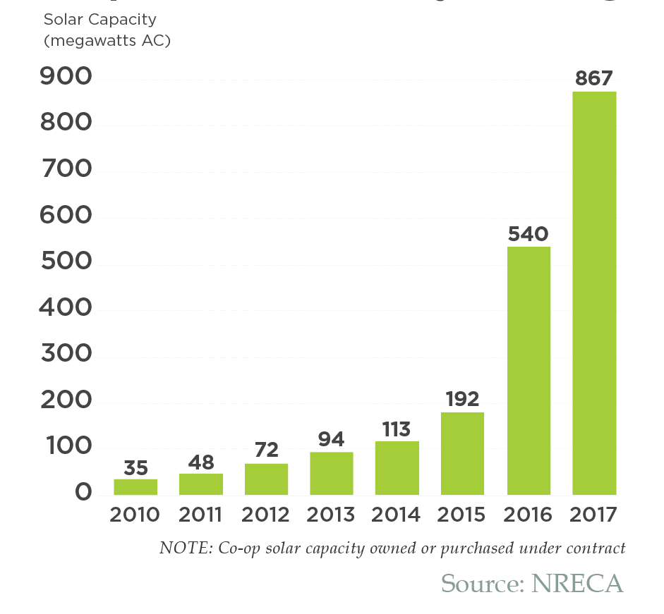 We Are America's Electric Cooperatives America's Electric Cooperatives