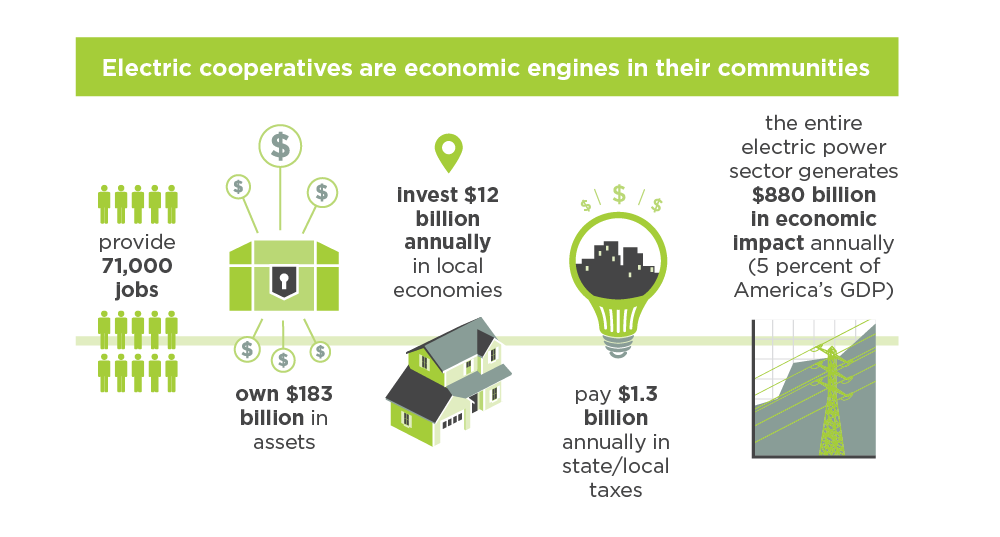 We Are America's Electric Cooperatives America's Electric Cooperatives