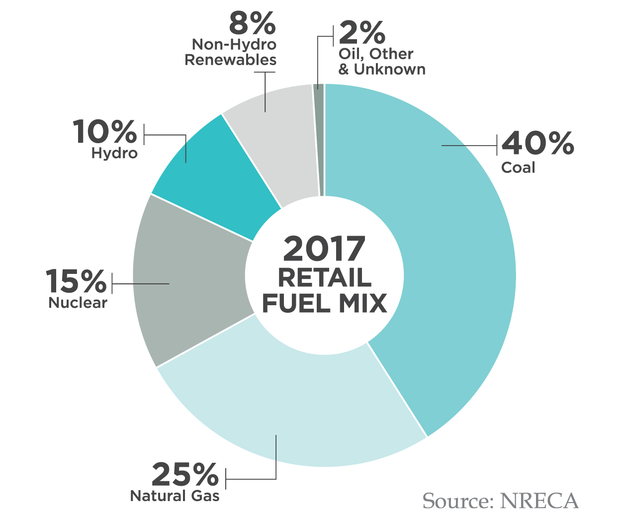 Power Supply Americas Electric Cooperatives