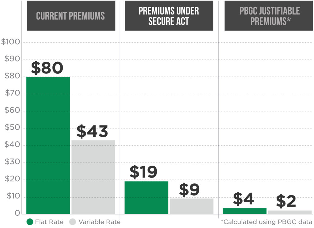 Infographic showing premiums