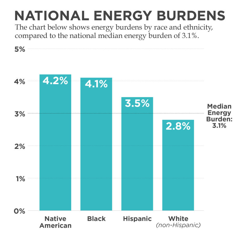 (Source: ACEEE, 2017 American Housing Survey)