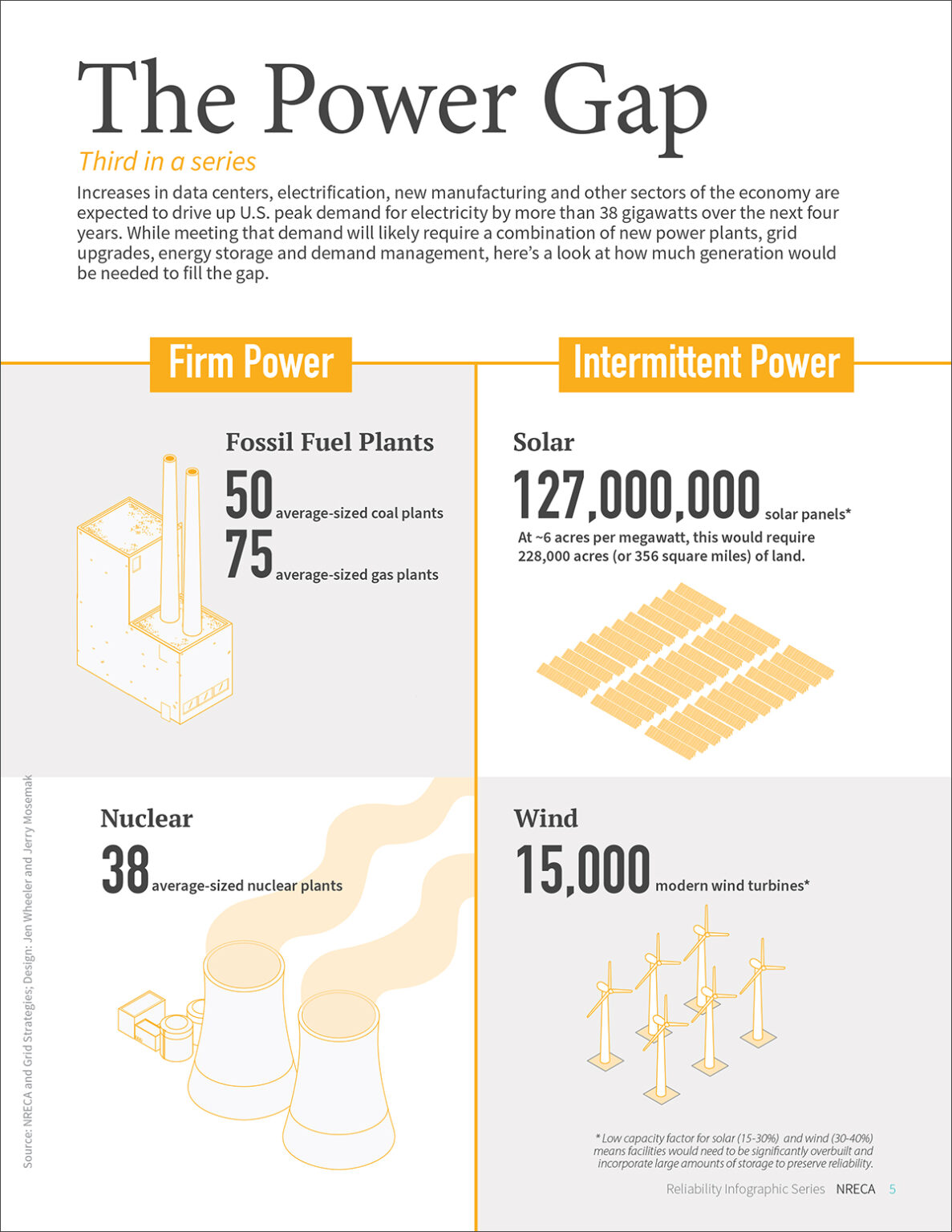 Reliability 101 Reliability 101: Five Graphics About Electricity Demand and Supply ...